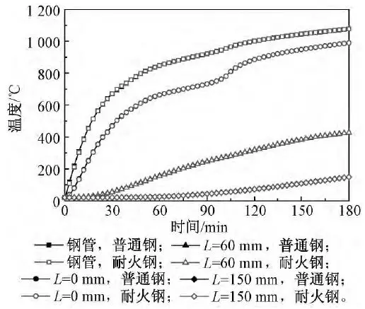 火作用下钢管约束钢筋混凝土柱温度场分析的图30