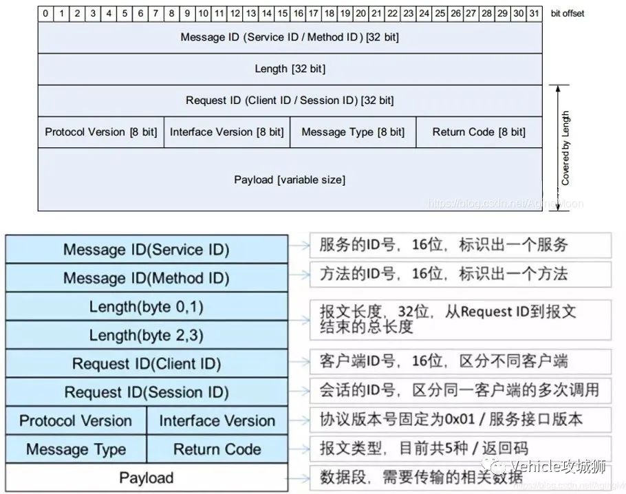 知荐 | 一文熟悉车载以太网的图56