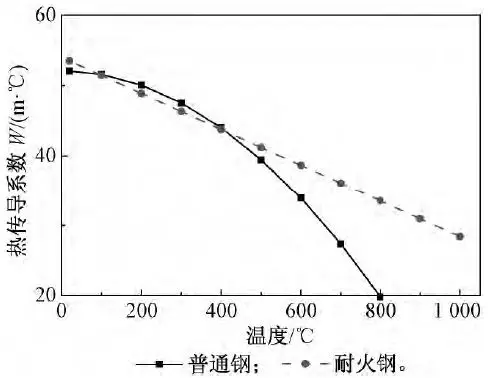 火作用下钢管约束钢筋混凝土柱温度场分析的图28