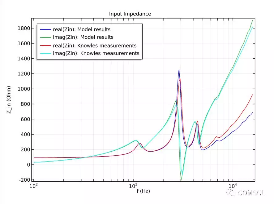 让听障患者的世界更加清晰——使用 COMSOL Multiphysics 优化助听器设计的图5