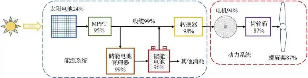 超长航时太阳能无人机关键技术综述的图27