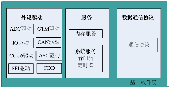 基于AUTOSAR的电机驱动系统报告的图12