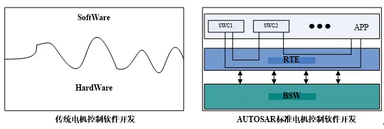 基于AUTOSAR的电机驱动系统报告的图1