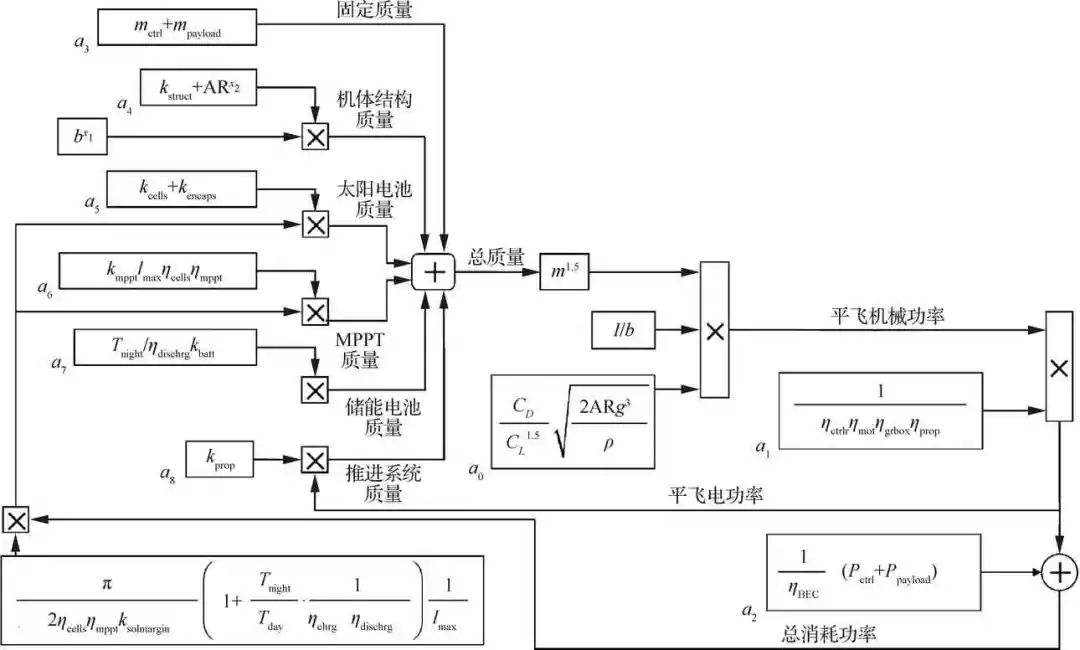 超长航时太阳能无人机关键技术综述的图4