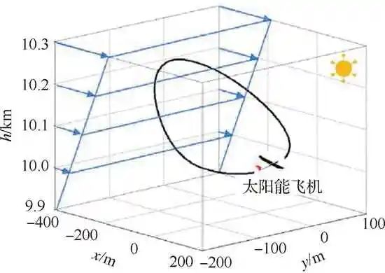 超长航时太阳能无人机关键技术综述的图39