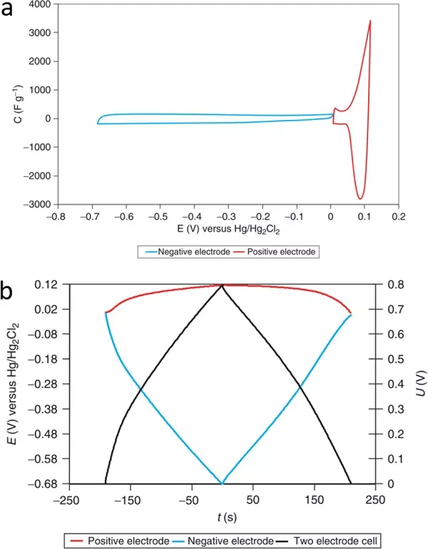 Chemical Reviews 综述：非对称超级电容器的设计与机理的图25
