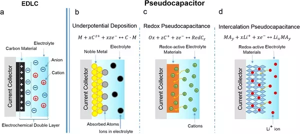 Chemical Reviews 综述：非对称超级电容器的设计与机理的图4