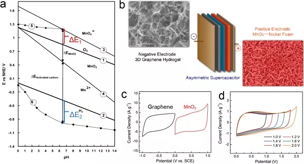 Chemical Reviews 综述：非对称超级电容器的设计与机理的图12