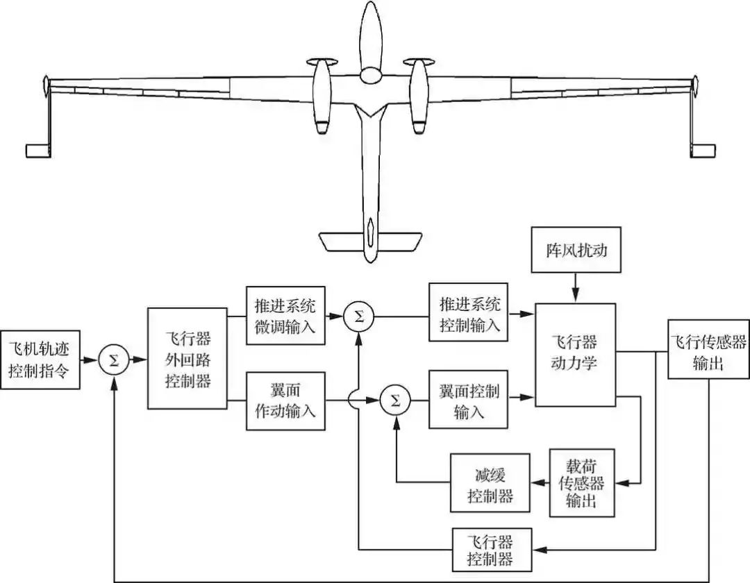 超长航时太阳能无人机关键技术综述的图24