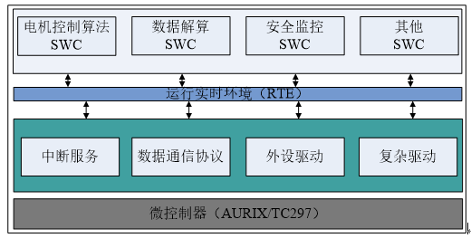 基于AUTOSAR的电机驱动系统报告的图7