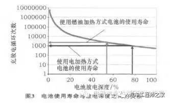 电动汽车几种加热方案解析的图3