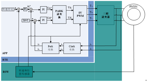 基于AUTOSAR的电机驱动系统报告的图10