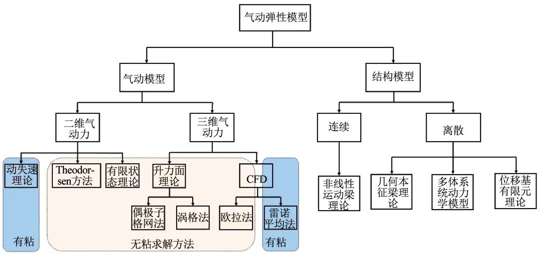 长航时无人机关键技术研究进展的图13