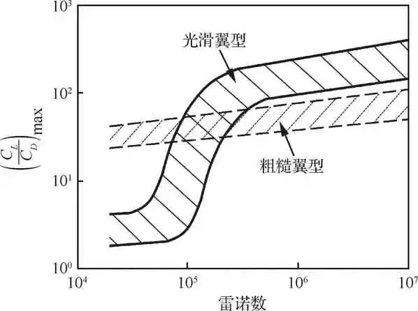 超长航时太阳能无人机关键技术综述的图8