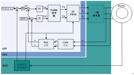 基于AUTOSAR的电机驱动系统报告的图4