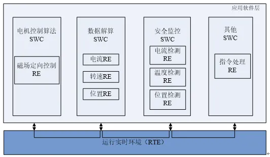 基于AUTOSAR的电机驱动系统报告的图3