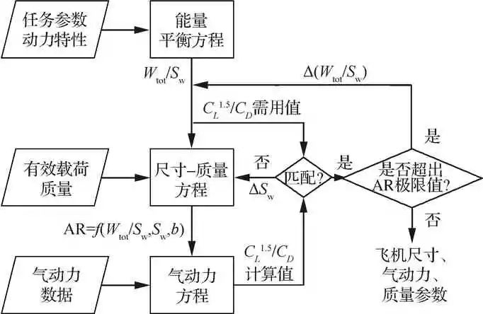 超长航时太阳能无人机关键技术综述的图2