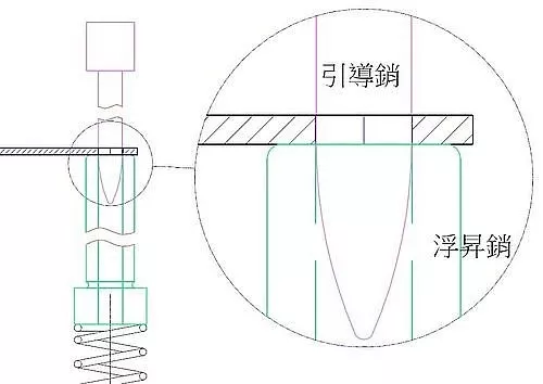 五金冲压丨连续模引导销种类、功能、设计与运用的图2