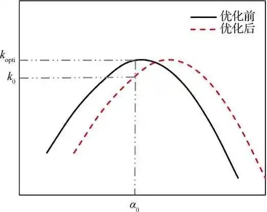 超长航时太阳能无人机关键技术综述的图18