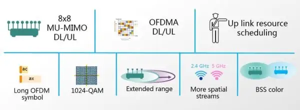 技术干货|第七代无线技术802.11ax详解的图1