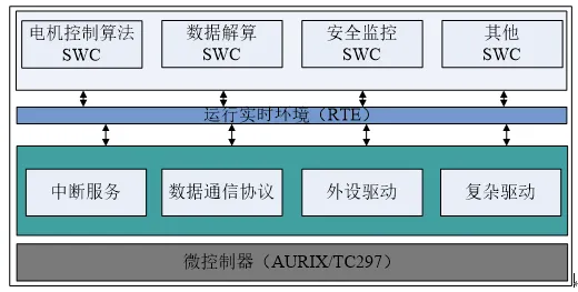 基于AUTOSAR的电机驱动系统报告的图2