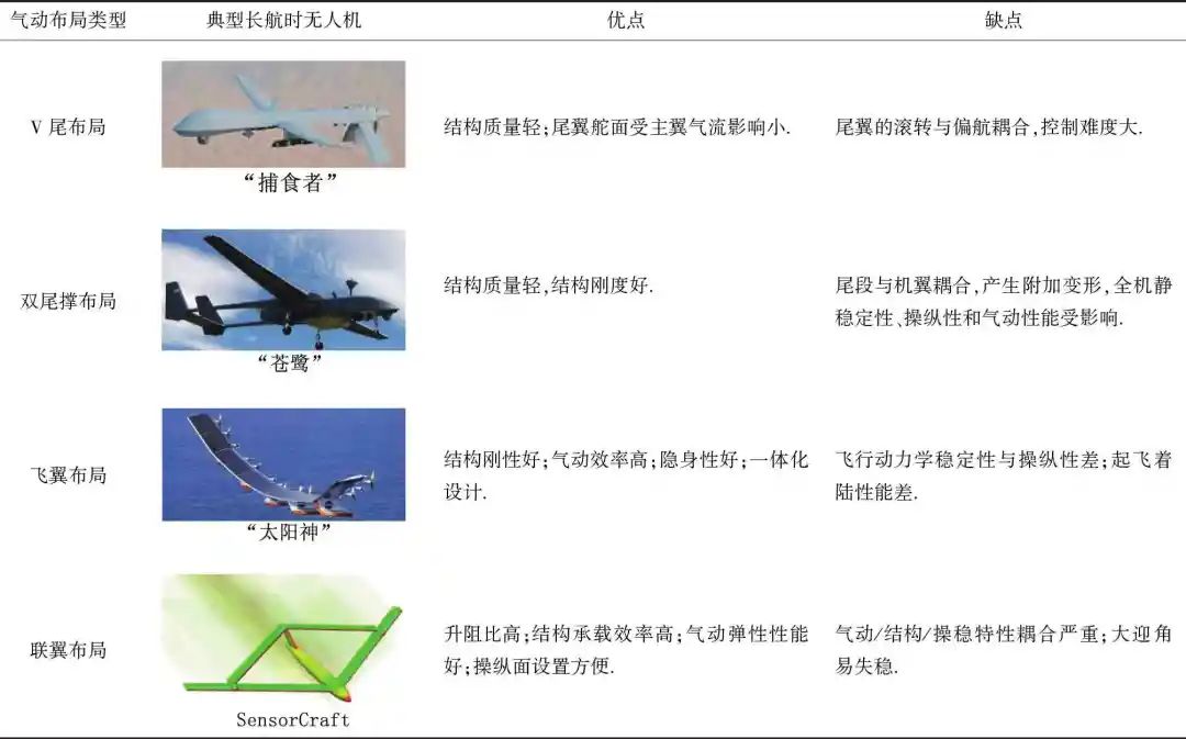 长航时无人机关键技术研究进展的图9