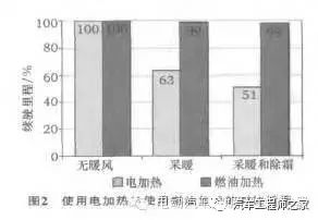 电动汽车几种加热方案解析的图2