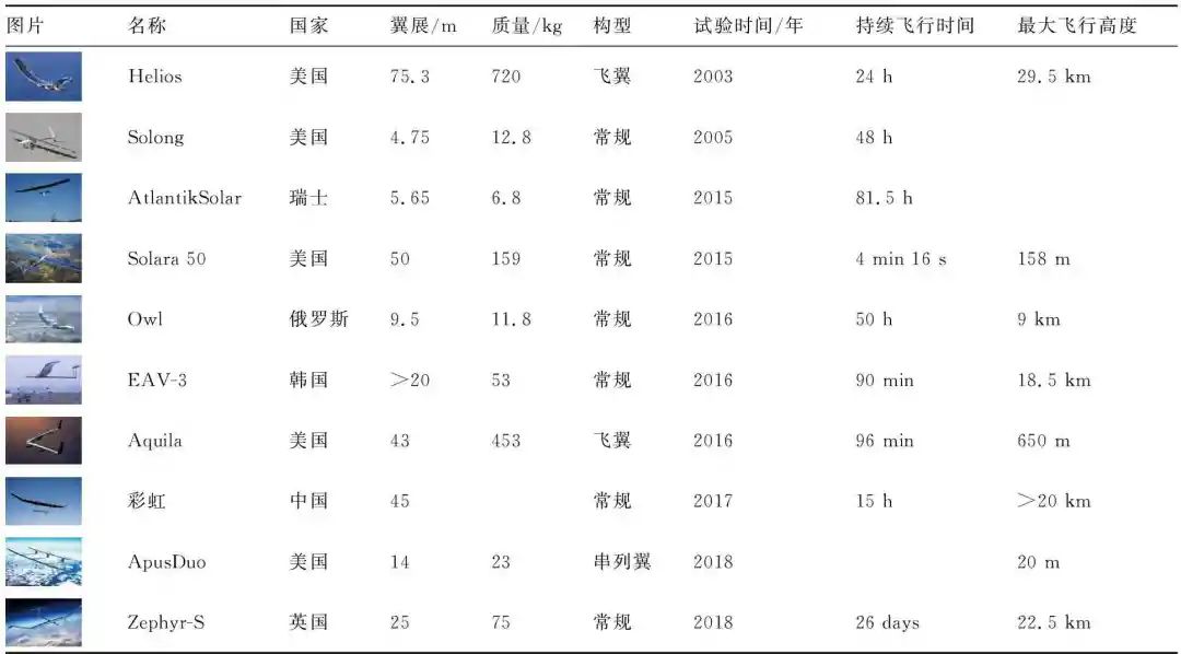 超长航时太阳能无人机关键技术综述的图1