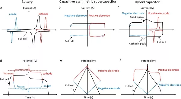Chemical Reviews 综述：非对称超级电容器的设计与机理的图6