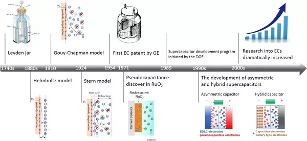 Chemical Reviews 综述：非对称超级电容器的设计与机理的图1