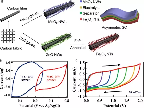 Chemical Reviews 综述：非对称超级电容器的设计与机理的图19