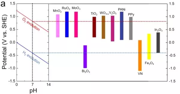 Chemical Reviews 综述：非对称超级电容器的设计与机理的图7