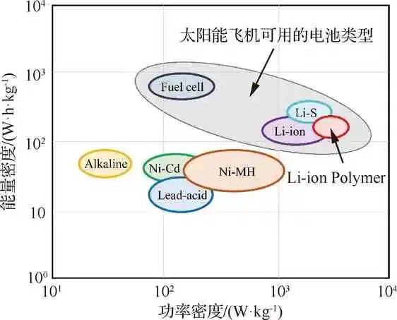 超长航时太阳能无人机关键技术综述的图32