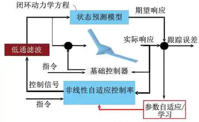 长航时无人机关键技术研究进展的图21