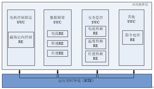 基于AUTOSAR的电机驱动系统报告的图9