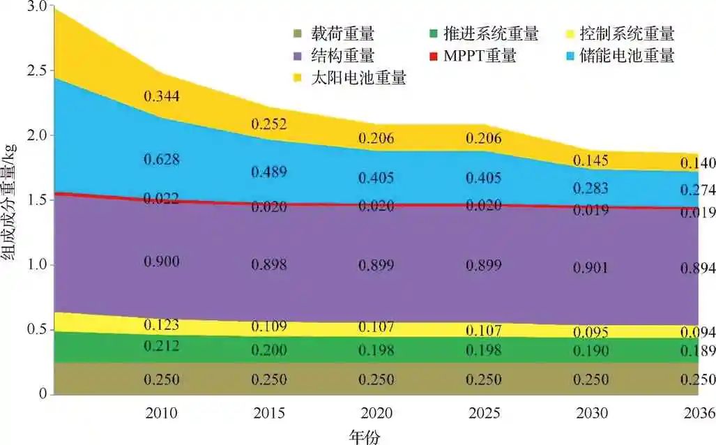 超长航时太阳能无人机关键技术综述的图42