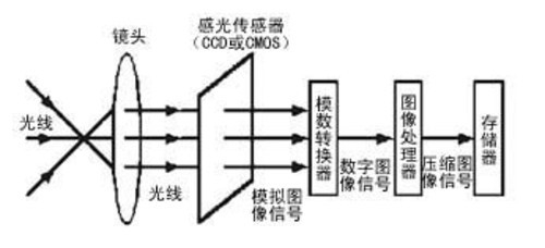 4万字一文带你看懂车载摄像头技术、市场、发展前景的图8