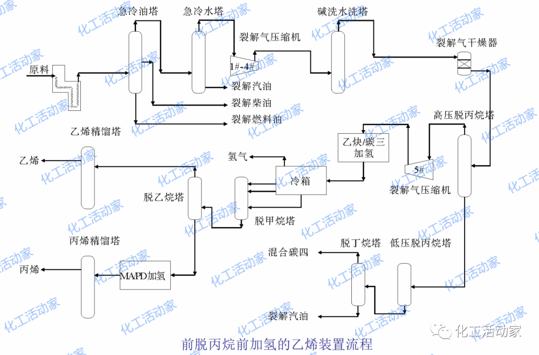 乙烯装置出现偏离正常运行参数时，该如何操作进行调整？的图1