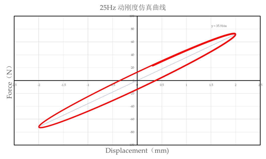 基于ABAQUS超弹性材料橡胶衬套的刚度计算 附基于Abaqus的橡胶和粘弹性建模下载的图15