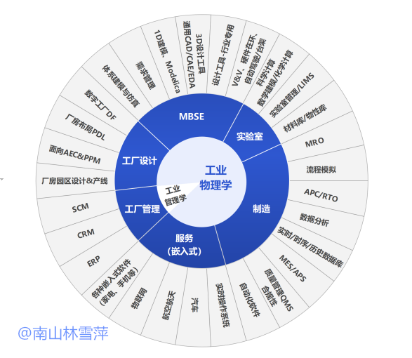 林雪萍 | 工业软件 无尽的边疆：写在十四五专项之前的图1