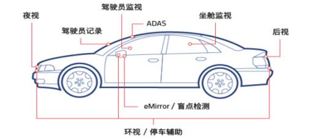 万字综述车载摄像头的图6