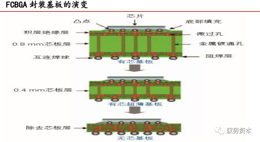 一文看懂封装基板的图25