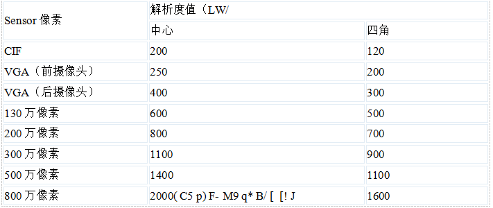 4万字一文带你看懂车载摄像头技术、市场、发展前景的图48