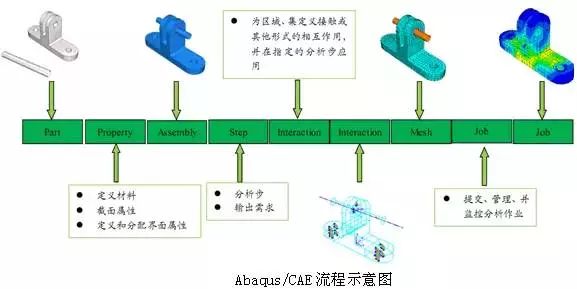 花了很久整理的Abaqus模块介绍集合 附abaqus材料库下载的图1