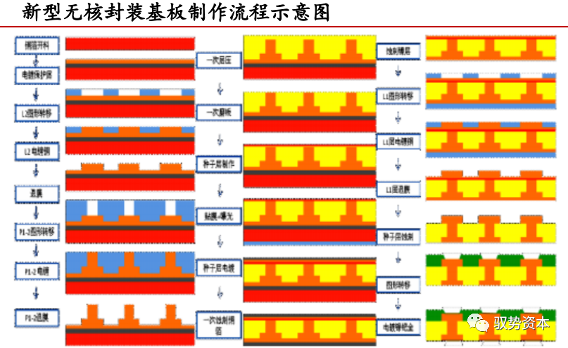 一文看懂封装基板的图31