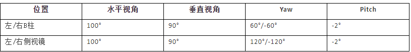 4万字一文带你看懂车载摄像头技术、市场、发展前景的图115