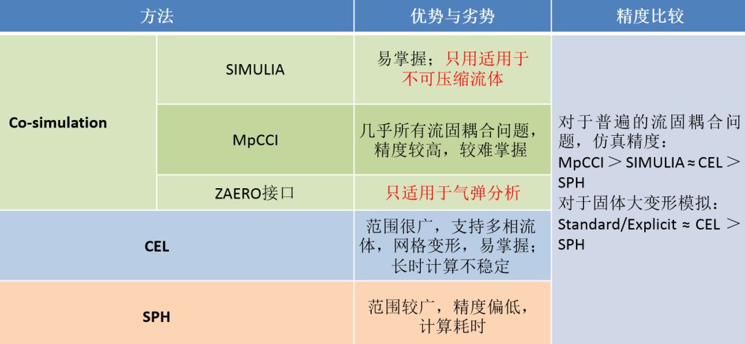 Abaqus流固耦合仿真方法 附ABAQUS初学者用户子程序小例子下载的图19