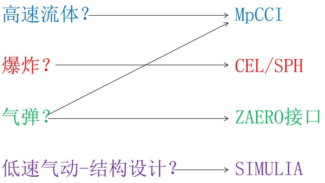 Abaqus流固耦合仿真方法 附ABAQUS初学者用户子程序小例子下载的图20