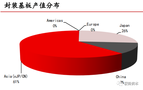 一文看懂封装基板的图40