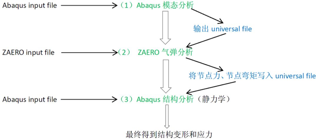 Abaqus流固耦合仿真方法 附ABAQUS初学者用户子程序小例子下载的图9